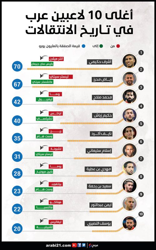 24 أغلى 10 لاعبين عرب في تاريخ الانتقالات 01 2 - حرف بوست